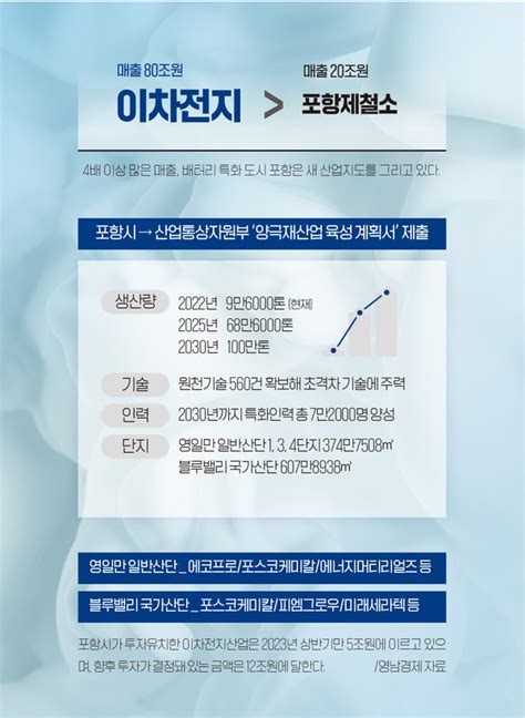 부동산뉴스 포항 이차전지 2030년 매출 80조원 산업지도 새로 그린다