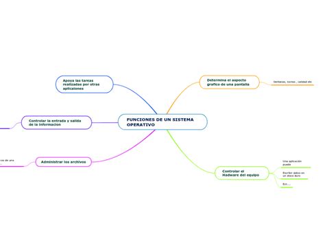 Funciones De Un Sistema Operativo Mind Map Hot Sex Picture