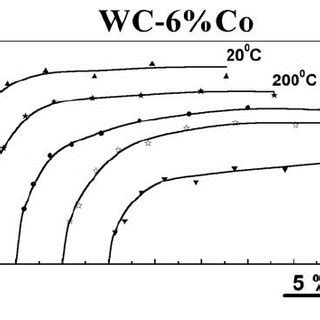 Stressstrain Curves For Single Crystal Silicon At Different