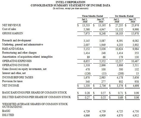 Intel Umsatz Stabil Gewinn Halbiert Notebookcheck News