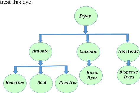 Figure From A Review Of Biomaterial As An Adsorbent From The