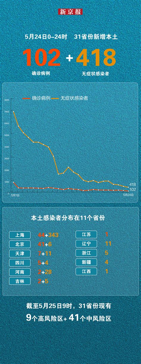 5月24日新增本土“102418” 一图看懂感染者分布31省区市新增本土“141498”师春雷代文佳