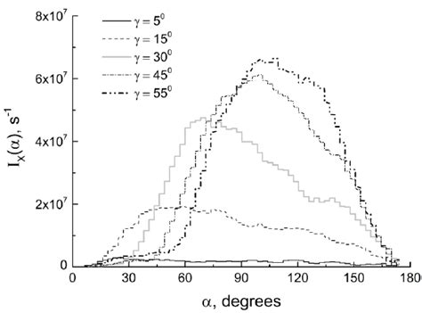 The Angular Distributions Of The Intensity Of Collimated X Ray Photons Download Scientific