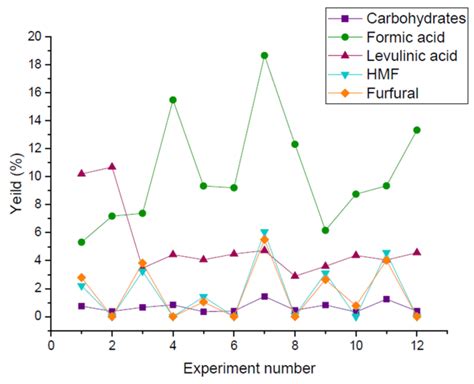 Chemengineering Free Full Text Evaluation Of The Effect Of Particle