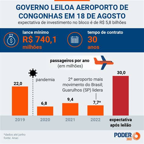 Aena anuncia investimentos de R 2 bilhões em Congonhas e promete