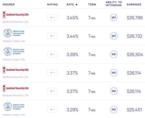 July 2020 How Todays Fixed Annuity Rates Compare Blueprint Income