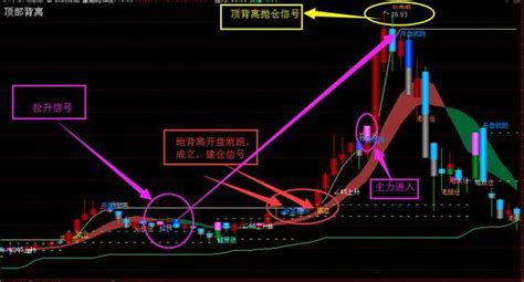 通达信（顶底背离）指标，抓波段佳品，趋势顶底点位一目了然 知乎