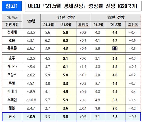 Oecd 올해 한국경제 성장률 38 전망05p 상승 전자신문