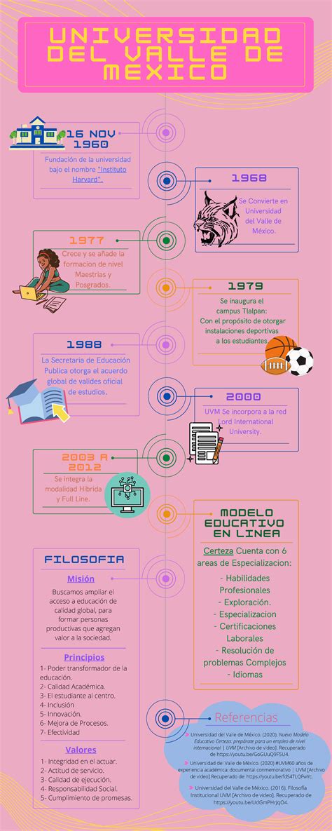 A Infograf A Linea Del Tiempo Referencias Universidad Del