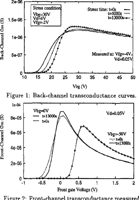 Figure 1 From Front And Back Gate Interface Trap Generation Due To Hot