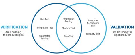 Data Flow Diagram Validation And Verification Verification