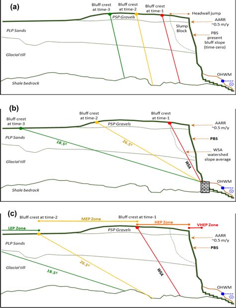 Conceptual Cross Section Showing The Parallel Retreat A And Regrading