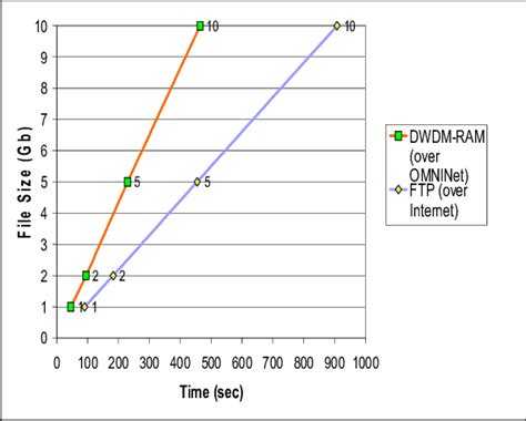 15 File Transfer Time Download Scientific Diagram