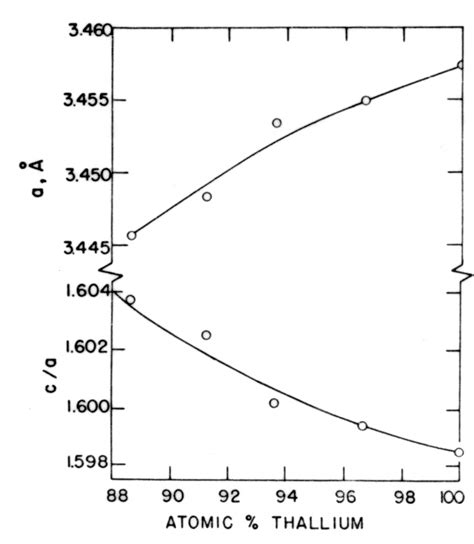 Figure 1 From The Thallium Indium Phase Diagram As A Function Of