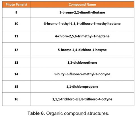 Solved Compound Name 3 Bromo 22 Dimethylbutane