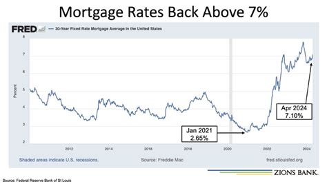 Phoenix Roberts On Linkedin Mortgage Rates Are Nearly Triple What They Were When Biden Took