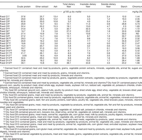 Table 1 From Nutrition For Health Glycemic And Insulinemic Responses