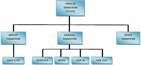 Categorization of different types of transition effects | Download ...