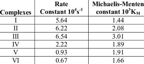 Rate Constants And Michaelis Menten Constant For The Cobaltiii Salen