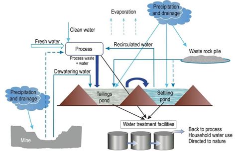 Example Of Different Mine Water Sources And Streams Modified From