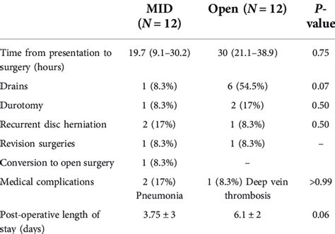 Surgical Data And Complications Download Scientific Diagram