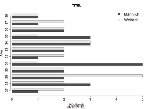Balkendiagramm für Gruppen in R erstellen Björn Walther