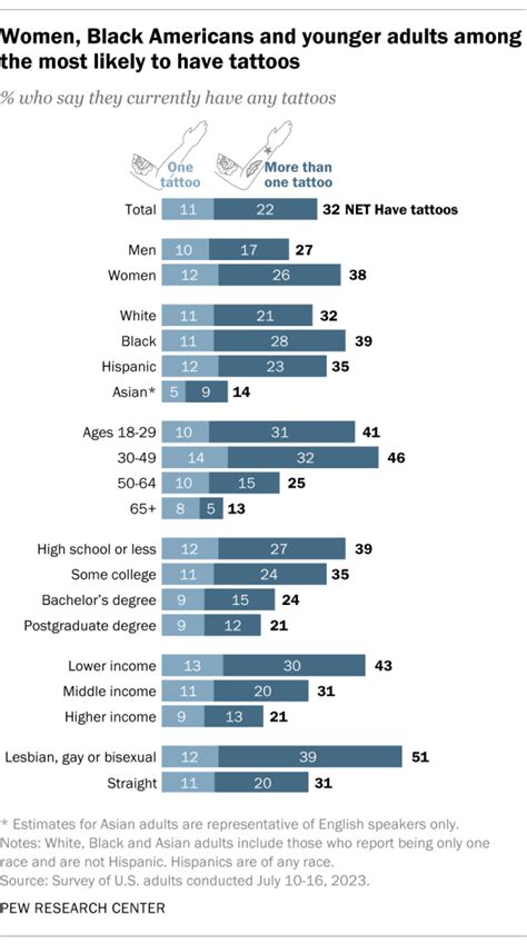 32% of Americans have a tattoo, including 22% who have more than one ...