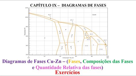 Diagramas de Fases Cu Zn Fases Composições das Fases e Quantidade