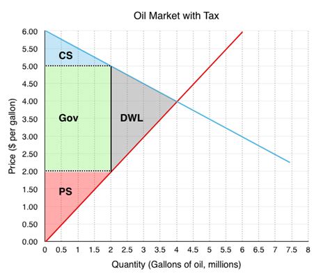 Tax Graph Microeconomics