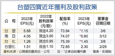 派息2元 台塑化配發率創新高 日報 工商時報