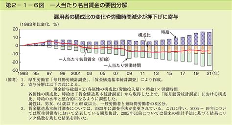 第2 1 6図 一人当たり名目賃金の要因分解 内閣府