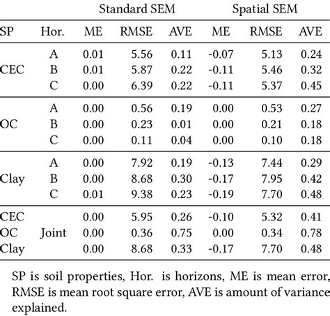 Leave-one-out cross-validation accuracy measures of standard SEM and ... 