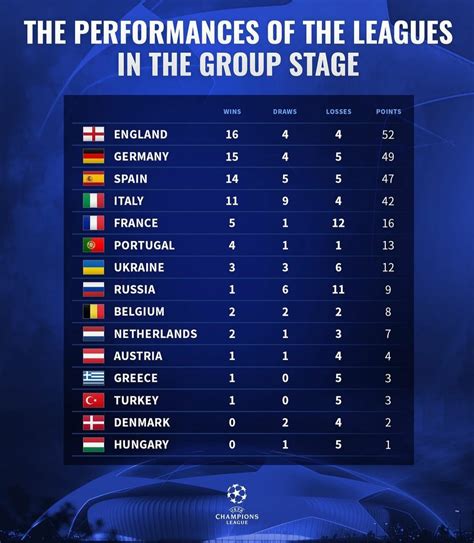 Performs of all leagues in the CL Group Stages : soccer