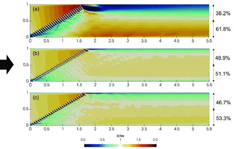 Velocity Field Normalized Streamwise Velocity U U O And Flow Per