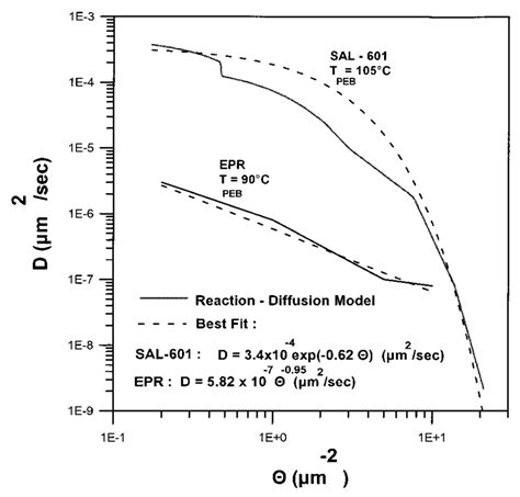 Calculated Diffusion Coefficient From The Reaction Diffusion Model