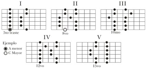 Escala Pentatonica Mayor Escalas Pentatonicas Notas Musica Partituras