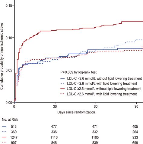 Risk Of Ischaemic Stroke For Patients With Different Level Of LDL C And