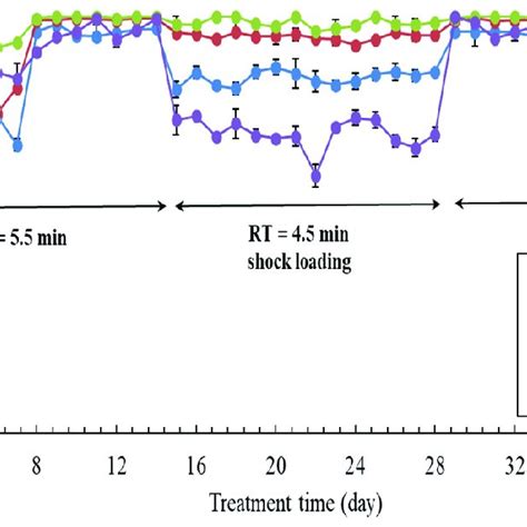 Effect Of Shock Loading On Pae Removal Efficiencies In The Coupled