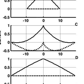 Panel A D Real Solid Lines And Imaginary Dotted Lines Components