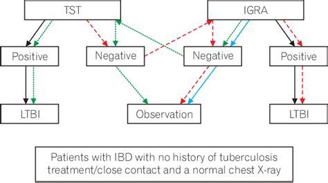 Algorithm For The Diagnosis Of Latent Tuberculosis Infection In