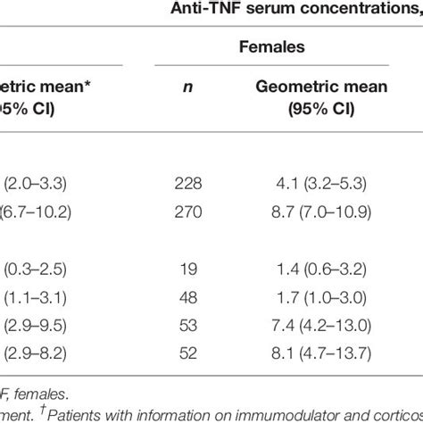 Anti Tnf Serum Concentrations Stratified By Sex According To Download Scientific Diagram