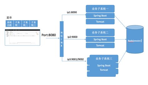 使用spring Session实现spring Boot水平扩展 沧海一滴 博客园