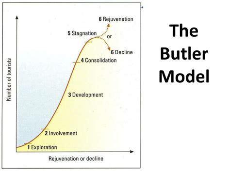 PPT - Butlers model of tourism PowerPoint Presentation, free download - ID:3733546