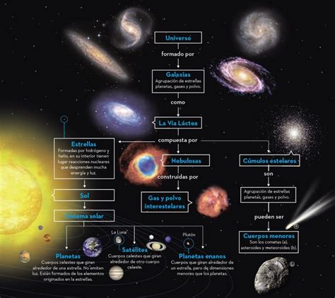 Mapa conceptual del universo Guía paso a paso