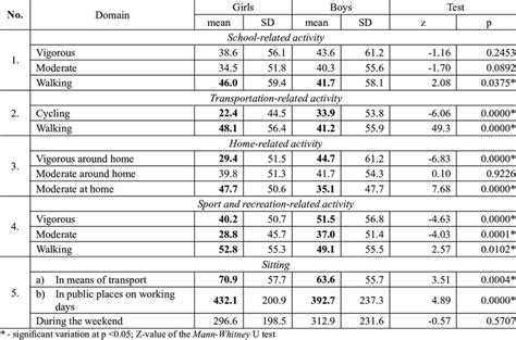 Weekly Quantitative Dimension Of Physical Activity In Particular