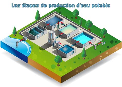 Traitement De L Eau Potable Pourquoi Doit On Rendre Potable L Eau