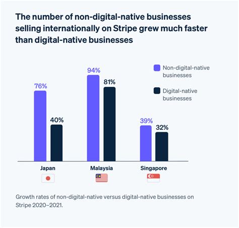 Digital Exports Are Remaking Trade Routes In Asia Pacific Stripe