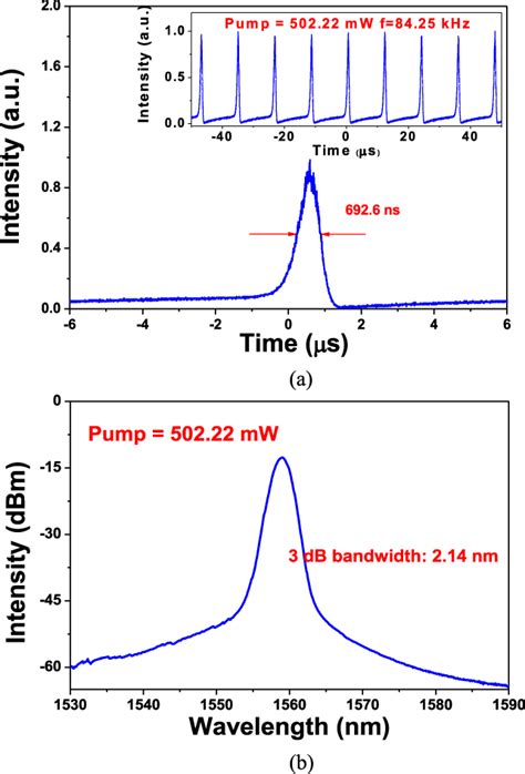 A The Profile Of Q Switched Pulse At The Pump Power Of 50222 Mw