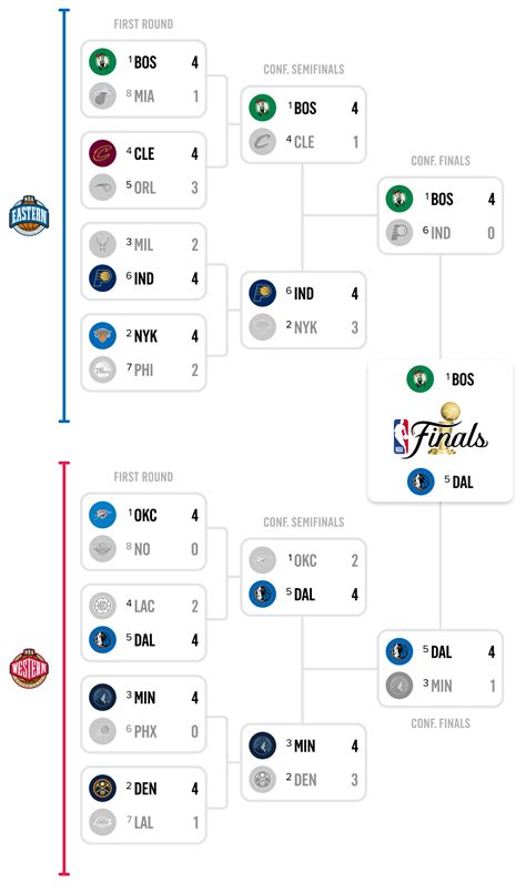 2024 Nba Playoff Bracket Updated Schedule Scores Standings Fox News