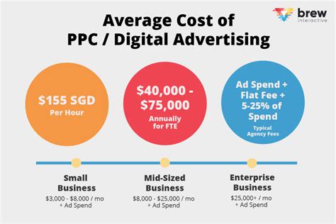 Online Advertising Costs In Adora Ardelia